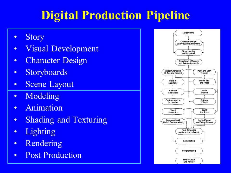 Digital production pipeline